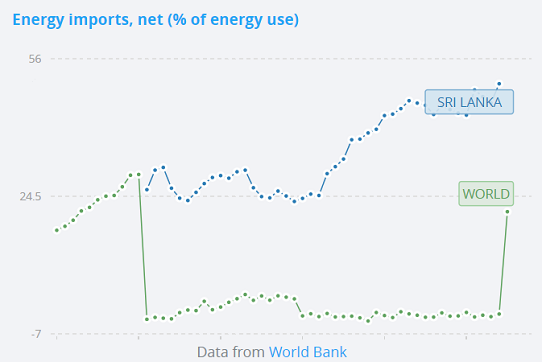 Sri Lanka can't afford fossil fuels but can't afford to get off